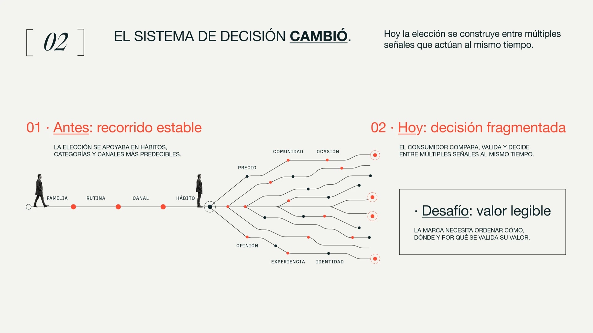 El sistema de decisión cambió: de un recorrido estable a una decisión fragmentada por múltiples señales al mismo tiempo
