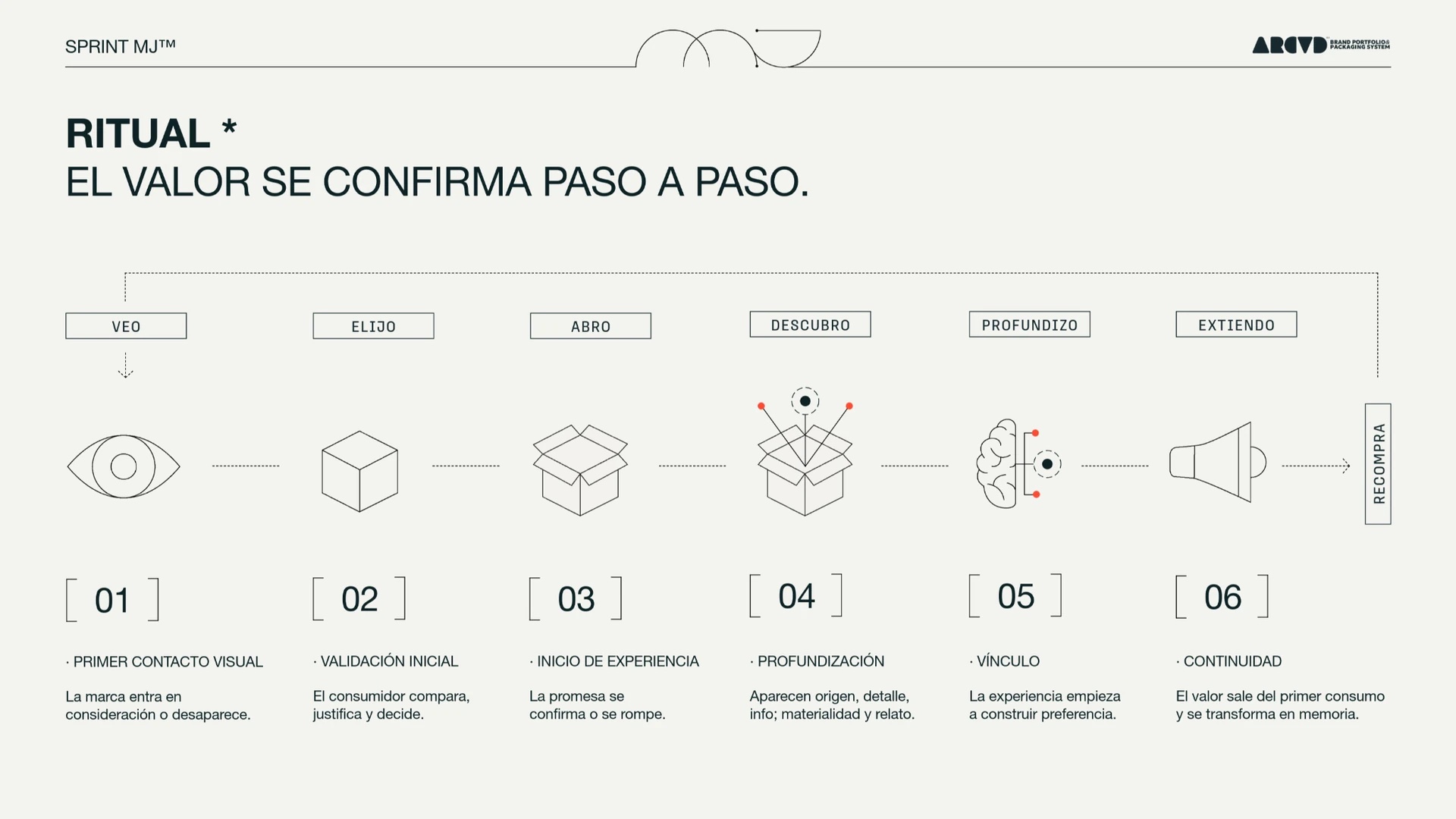 Ritual: el valor se confirma paso a paso — veo, elijo, abro, descubro, profundizo, extiendo