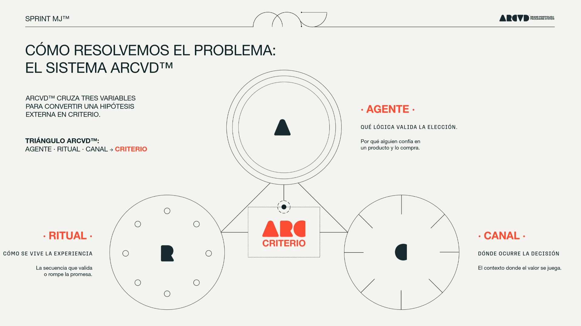 Cómo resolvemos el problema: el sistema ARCVD™, que cruza Agente, Ritual y Canal para definir el Criterio