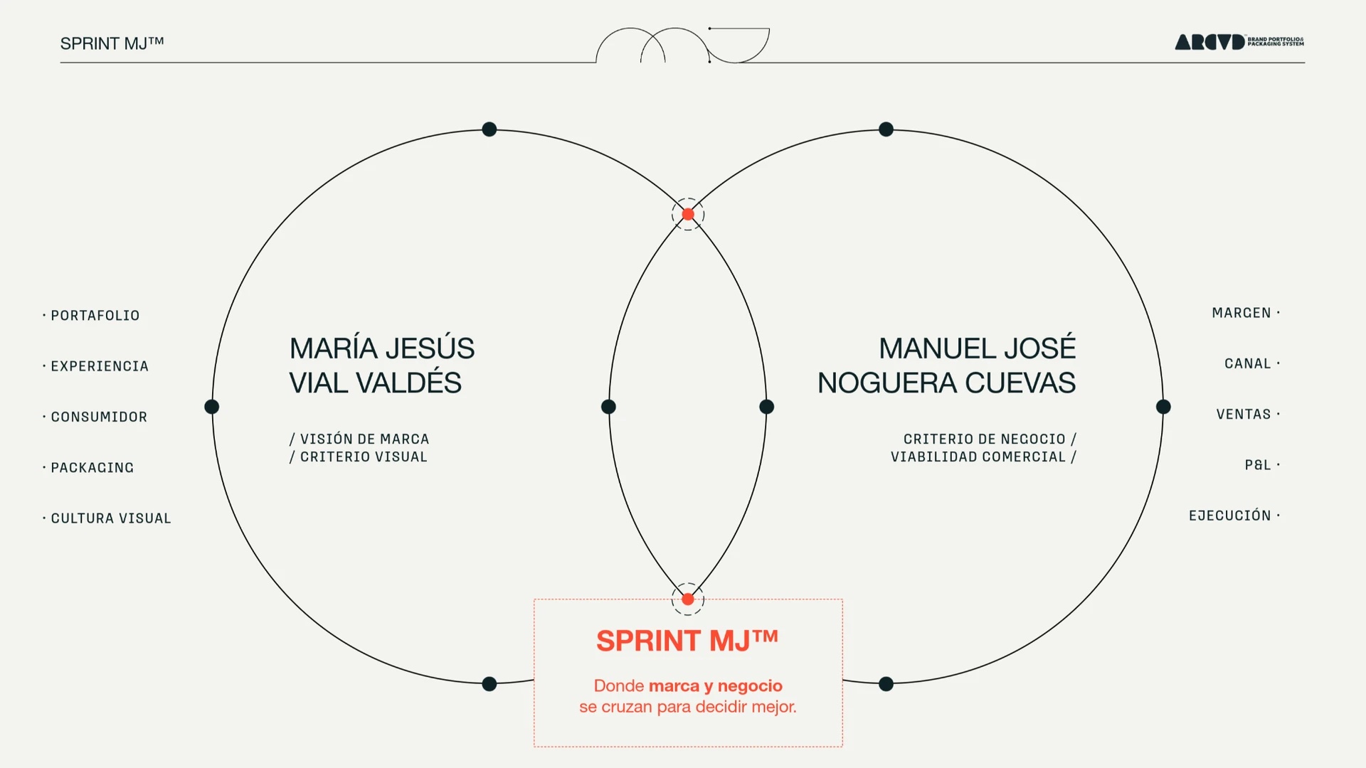 SPRINT MJ™: donde la mirada de marca de María Jesús Vial Valdés y la mirada de negocio de Manuel José Noguera Cuevas se cruzan para decidir mejor