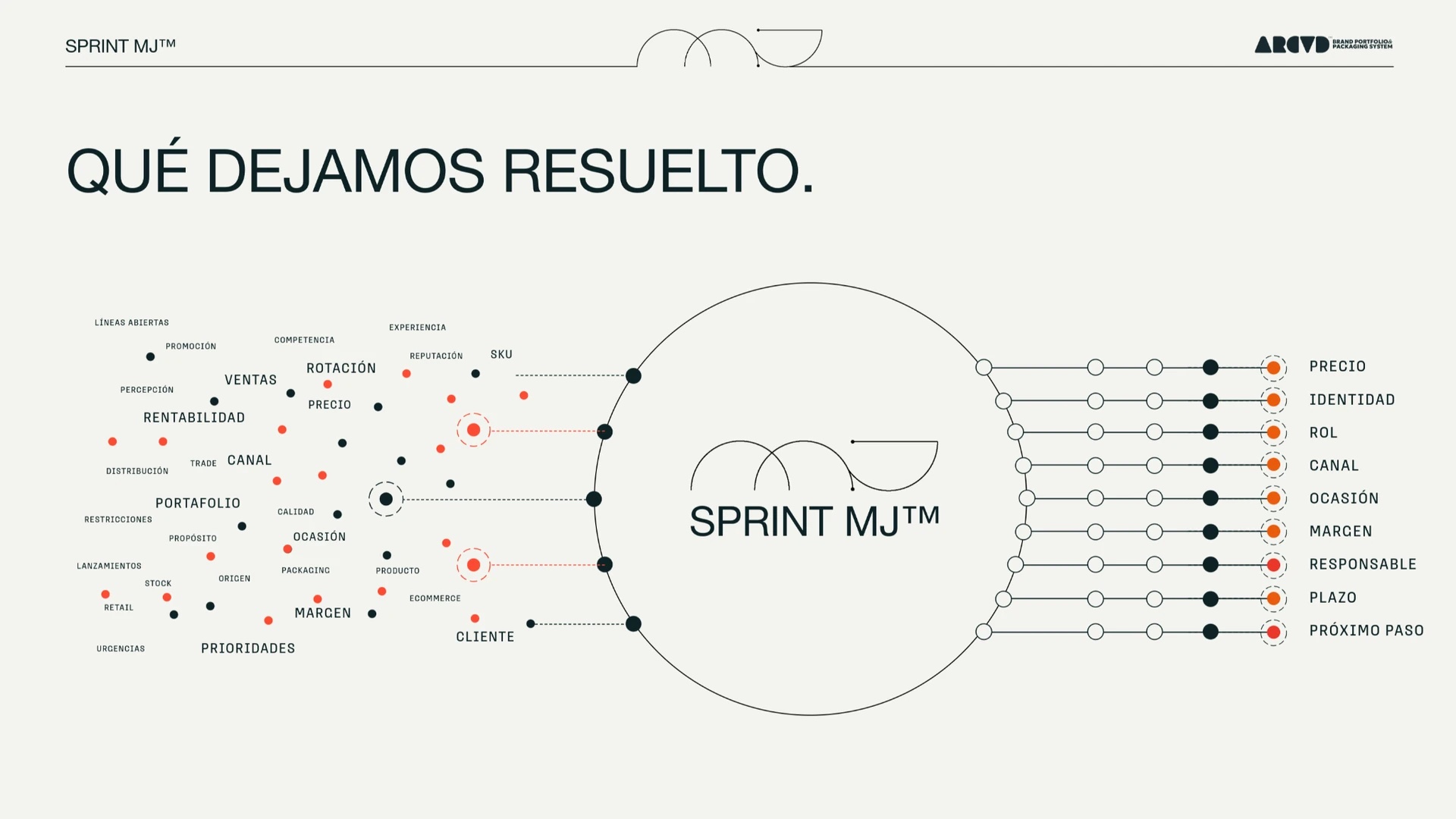 Qué dejamos resuelto: precio, identidad, rol, canal, ocasión, margen, responsable, plazo y próximo paso