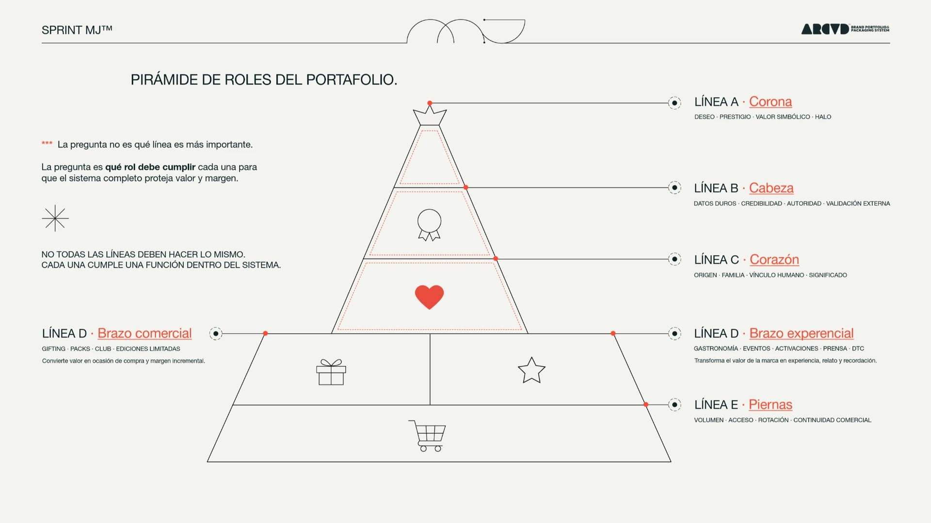 Pirámide de roles del portafolio: corona, cabeza, corazón, brazo comercial, brazo experencial y piernas