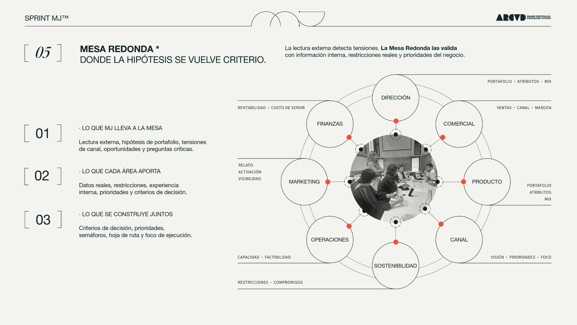 Mesa Redonda: donde la hipótesis se vuelve criterio, cruzando dirección, comercial, producto, canal, sostenibilidad, operaciones, marketing y finanzas