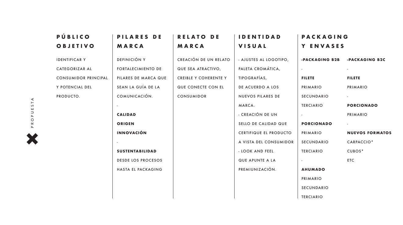 Mapa de trabajo Silverside: público, pilares, relato, identidad y packaging.