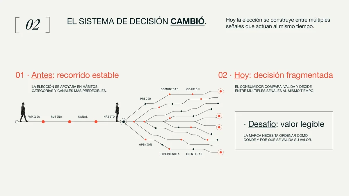 El sistema de decisión cambió: de un recorrido estable a una decisión fragmentada por múltiples señales al mismo tiempo