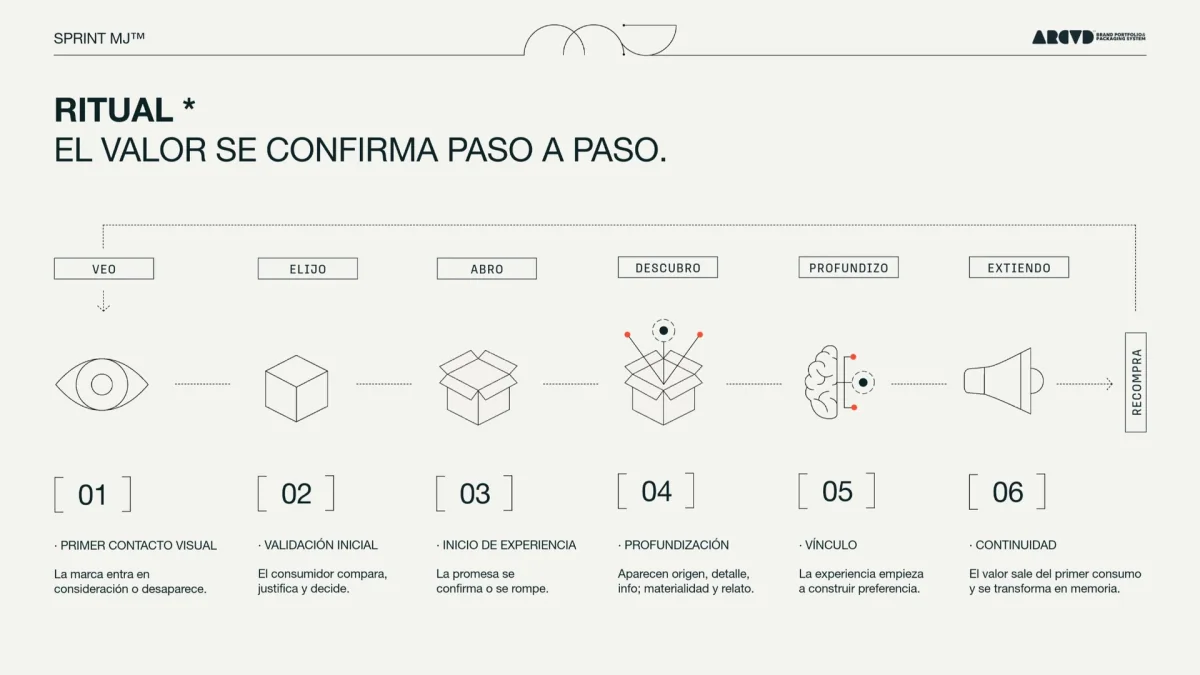 Ritual: el valor se confirma paso a paso — veo, elijo, abro, descubro, profundizo, extiendo