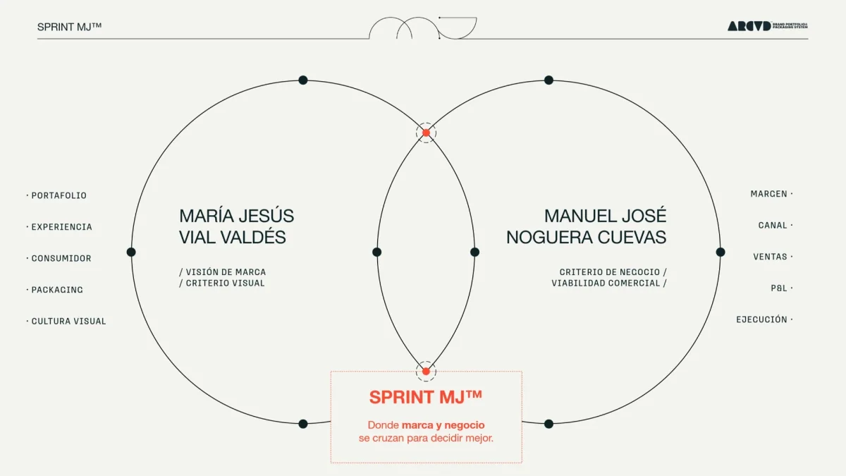 SPRINT MJ™: donde la mirada de marca de María Jesús Vial Valdés y la mirada de negocio de Manuel José Noguera Cuevas se cruzan para decidir mejor
