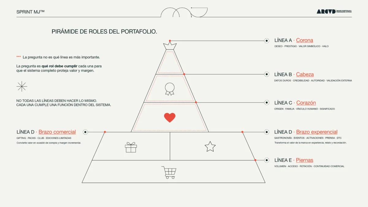 Pirámide de roles del portafolio: corona, cabeza, corazón, brazo comercial, brazo experencial y piernas