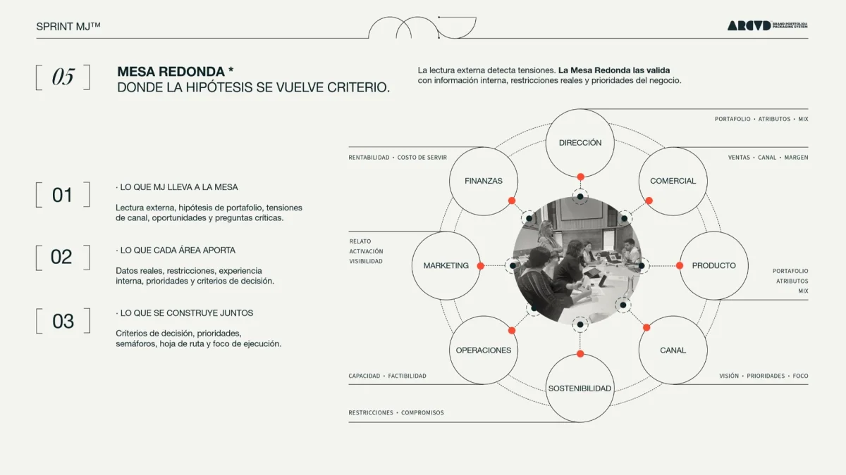 Mesa Redonda: donde la hipótesis se vuelve criterio, cruzando dirección, comercial, producto, canal, sostenibilidad, operaciones, marketing y finanzas