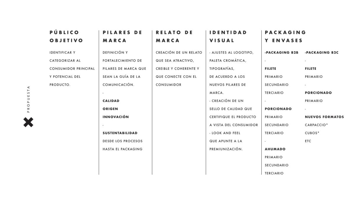 Mapa de trabajo Silverside: público, pilares, relato, identidad y packaging.